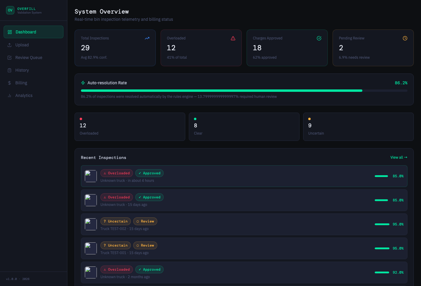 Operations dashboard